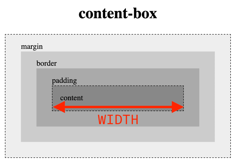 box-model-content-box