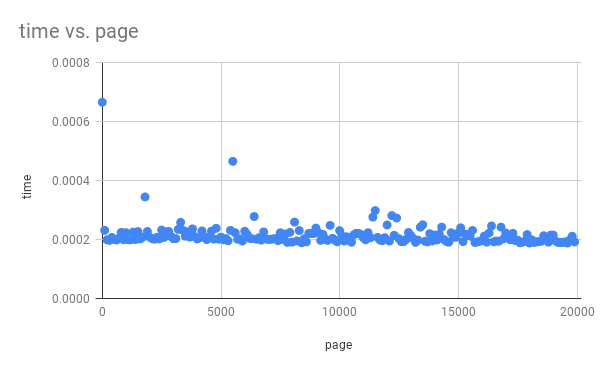 Graph of query time staying constant