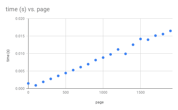 Graph of query time increasing linearly
